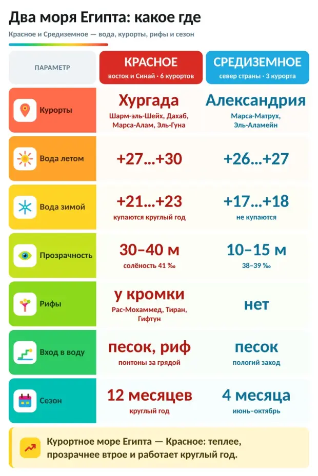 Лучшее море в Египте: где теплее и чище