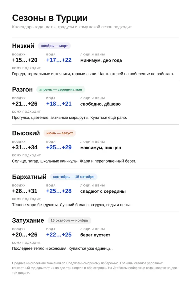 В какой месяц лететь в Турцию?